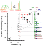 Graphical abstract: Correlated rotational alignment spectroscopy: a new tool for high-resolution spectroscopy and the analysis of heterogeneous samples
