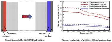 Graphical abstract: A molecular dynamics simulation study of thermal conductivity of plumbene