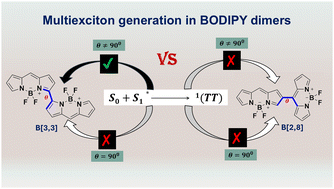 Graphical abstract: Investigation of excited states of BODIPY derivatives and non-orthogonal dimers from the perspective of singlet fission