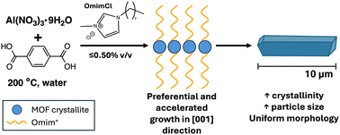 Graphical abstract: Influence of 1-methyl-3-octylimidazolium chloride on MIL-53(Al) crystallinity and particle size