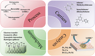 Graphical abstract: A review of reversible hydrogenation and dehydrogenation catalysts for liquid organic hydrogen carriers