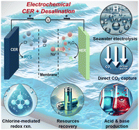 Graphical abstract: Perspective on direct seawater electrolysis and electrodesalination: innovations and future directions for mining green X