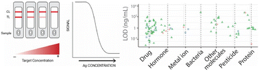 Graphical abstract: A comprehensive review of competitive lateral flow assays over the past decade