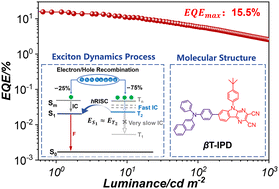 Graphical abstract: Optimizing the energy level alignment for achieving record-breaking efficiency in hot exciton deep red OLEDs