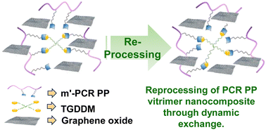 Graphical abstract: ‘Vitrimer nanocomposites’ derived from graphene oxide and post-consumer recycled polypropylene