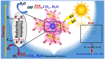 Graphical abstract: Tailoring the structural and electro-optical properties of avisible-light emitting BaZrO3 photocatalyst: integrating DFT and comprehensive experimental analysis