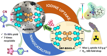 Graphical abstract: Spirobifluorene-BINOL-based microporous polymer nanoreactor for efficient 1H-tetrazole synthesis and iodine adsorption with facile charge transfer