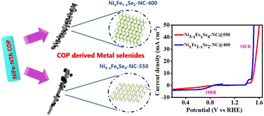Graphical abstract: Phase-dependent electronic structure modulation of nickel selenides by Fe doping for enhanced bifunctional oxygen electrocatalysis