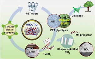 Graphical abstract: Morphology-tuned MnOx/TiO2 nanocatalysts for recycling PET plastic waste using biomass-derived ethylene glycol
