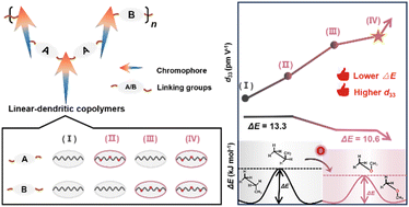 Graphical abstract: High second-order nonlinear optical effect achieved by gradually decreased rotational energy barriers