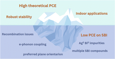 Graphical abstract: Advancements and prospects for eco-friendly, high-performance silver bismuth halide solar cells