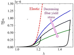 Graphical abstract: Nonlinear behavior of stochastic athermal fiber networks with elastic–plastic fibers