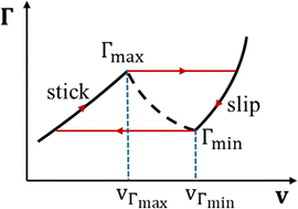 Graphical abstract: A rate dependent interface model for stick-slip fracture in adhesives and polymer glasses
