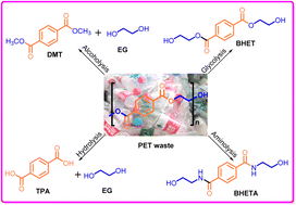 Graphical abstract: Chemical degradation and recycling of polyethylene terephthalate (PET): a review