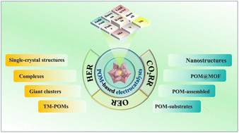 Graphical abstract: Recent research progress on polyoxometalate-based electrocatalysts in energy generation