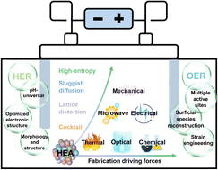 Graphical abstract: Functional high-entropy alloys: promising catalysts for high-performance water splitting