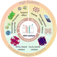 Graphical abstract: Balancing the relationship between the activity and stability of anode oxide-based electrocatalysts in acid for PEMWE electrolyzers