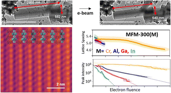 Graphical abstract: Electron beam and thermal stabilities of MFM-300(M) metal–organic frameworks