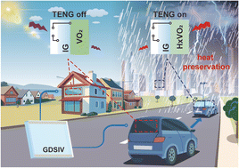 Graphical abstract: Self-powered VO2 phase transition based on triboelectric nanogenerator