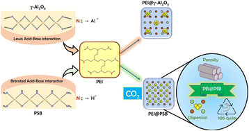 Graphical abstract: Tuning the acidity and textural properties of polyethyleneimine-supported adsorbents for enhanced economical CO2 capture