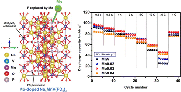 Graphical abstract: Enabling high-performance and high-rate-capability Na4MnV(PO4)3 sodium-ion battery cathodes through tuning the NASICON framework