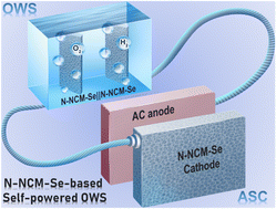 Graphical abstract: Optimized trimetallic selenide heterostructures as high-performance trifunctional electrodes for self-sustained hydrogen production