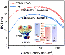 Graphical abstract: Molecular dipole interfacial engineering for high-performance quantum-dot light-emitting diodes