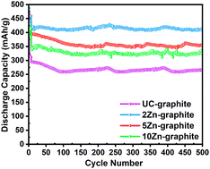 Graphical abstract: Graphite particles modified by ZnO atomic layer deposition for Li-ion battery anodes