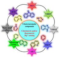 Graphical abstract: Small molecular N-heteroaromatic-based optical sensing of noxious Hg2+ ions: comprehensive insights into recent advancements, existing challenges, and future perspectives