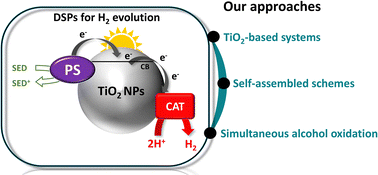 Graphical abstract: Dye-sensitized nanoparticles for efficient solar hydrogen generation