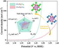 Graphical abstract: Optimal design of Ru–Sn oxide catalysts for enhanced oxygen evolution reaction using the cluster-plus-glue-atom model