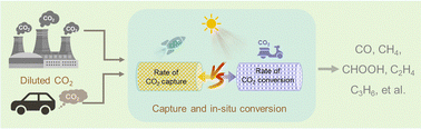 Graphical abstract: Photocatalytic upcycling of captured carbon dioxide: current research progress and future directions