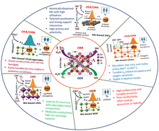 Graphical abstract: Mn-based noble metal-free electrocatalysts: advancing the OER and the ORR through innovation and future insights