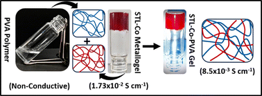 Graphical abstract: The development of a conductive poly(vinyl alcohol) polymer using a Co(ii)Li(i)-enriched metallohydrogel filler for soft electrochemical applications
