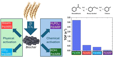 Graphical abstract: Activation strategies for rice husk biochar: enhancing porosity and performance as a support for Pd catalysts in hydrogenation reactions