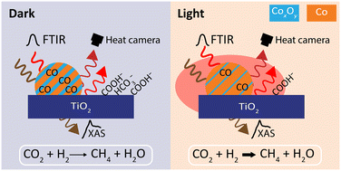 Graphical abstract: Tuning the active phase and surface chemistry of a CO2 hydrogenation Co/TiO2 catalyst with UV light