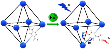 Graphical abstract: Theoretical study of the mechanisms of activation/deactivation of luminescence in a UiO-66 type sensor modified with Ln3+ (Eu and Tb) as dopant ions