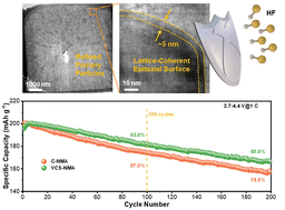 Graphical abstract: Lattice-coherent epitaxial surface engineering in highly stable Co-free ultrahigh-Ni cathodes