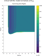 Graphical abstract: Critical biotransformation half-lives of chemicals in air-breathing wildlife to assess food-chain bioaccumulation and biomagnification