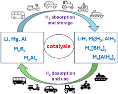 Graphical abstract: Advances in catalysing the hydrogen storage in main group metals and their tetrahydroborates and tetrahydroaluminates
