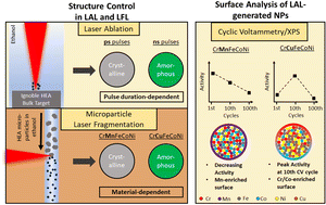 Graphical abstract: Amorphization of laser-fabricated ignoble high-entropy alloy nanoparticles and its impact on surface composition and electrochemistry