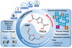 Graphical abstract: Electrocatalytic oxidation of biomass-derived furans to 2,5-furandicarboxylic acid – a review