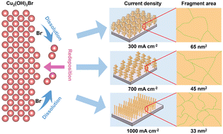 Graphical abstract: High-throughput CO-to-acetate electroconversion using current-dependent reconstructed Cu grain boundaries