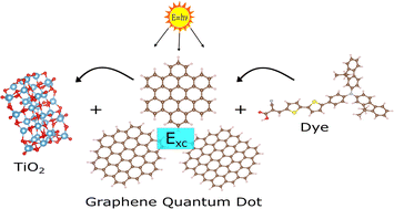 Graphical abstract: A density functional theory study of dye-sensitized solar cells with graphene quantum dots: only a matter of size?