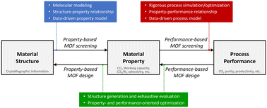 Graphical abstract: Computer-aided metal–organic framework screening and design approaches toward efficient carbon capture processes