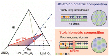 Graphical abstract: Elucidating and controlling phase integration factors in Co-free Li-rich layered cathodes for lithium-ion batteries