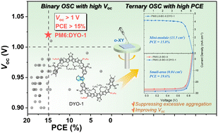 Graphical abstract: A medium bandgap dimeric acceptor with a high open-circuit voltage for efficient organic solar cells