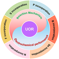 Graphical abstract: Urea oxidation catalysts: a review on non-metallic enhancements in nickel-based electrocatalysts