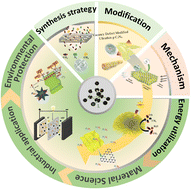 Graphical abstract: Recent advances in graphitic carbon nitride-based composites for enhanced photocatalytic degradation of rhodamine B: mechanism, properties and environmental applications