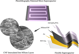 Graphical abstract: Flexible MXene–cellulose nanofiber based all-solid-state supercapacitors with high volumetric capacitance
